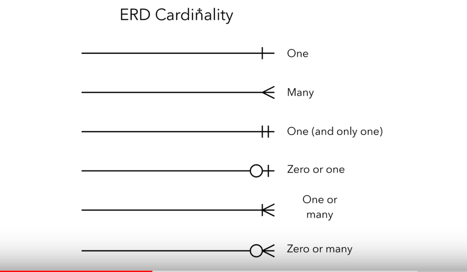 In a nutshell of Cardinality - Extracted from the Lucidchart Video.